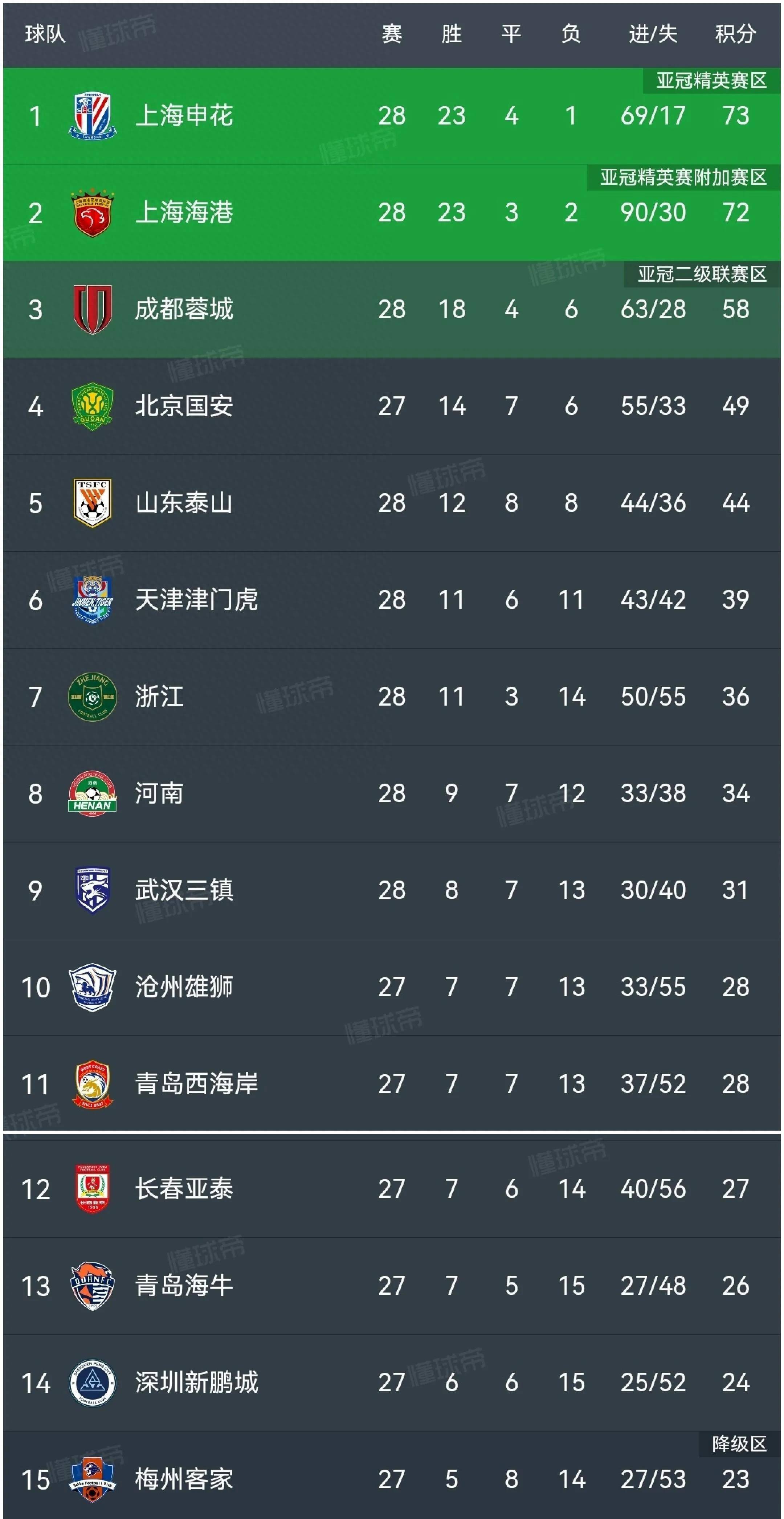 包含上海绿地申花稳定的表现值得称道，如何在赛季中继续给予球迷惊喜？的词条